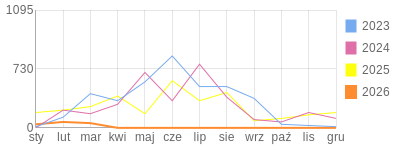 Wykres roczny blog rowerowy gustav.bikestats.pl